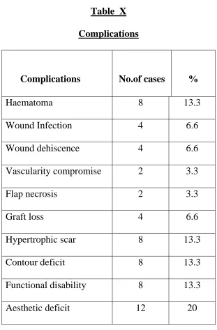 Table  X  Complications 