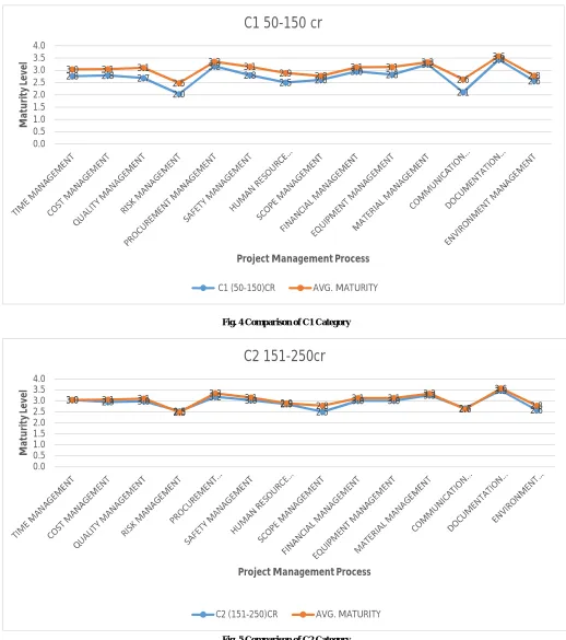 Fig. 4 Comparison of C1 Category 