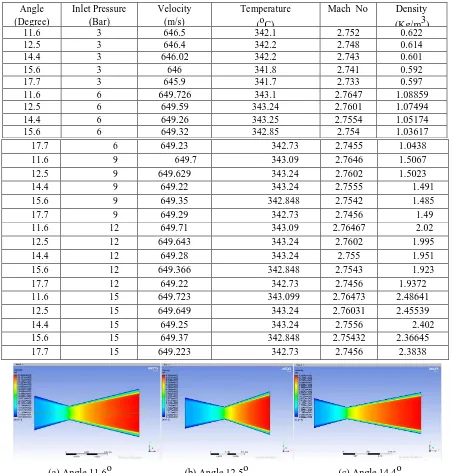 Table 5. Comparison of Divergent angles with various parameters of convergent divergent nozzle at different Pressures Angle Inlet Pressure Velocity Temperature Mach No Density 