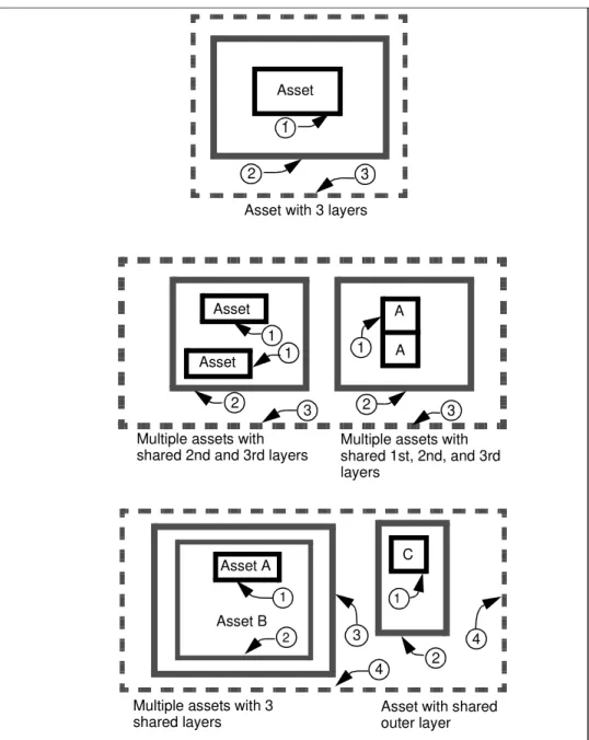 Figure 3-11. Assets Protected by Hardened Interior Layer
