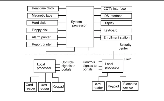 Figure 6-1. Entry-Control System Configured With Distributed Control