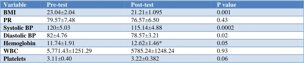 Table 1: Physical and hematological parameters before and after yoga practice (mean±SD).