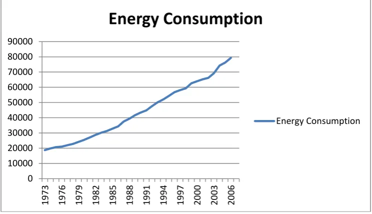 Fig 2: Yearly increase in Energy Consumption 