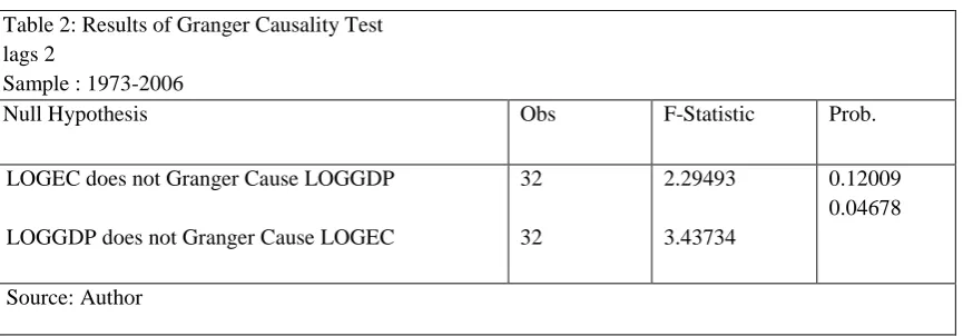 Table 1: Results of Augmented Dickey-Fuller Test at Level 