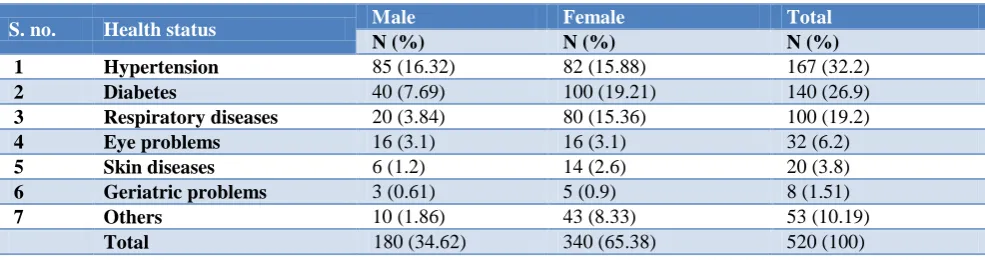 Table 5: Common illnesses, communicable and non-communicable diseases. 
