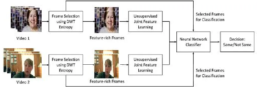 Figure 1. Illustrating the steps involved in the proposed video face recognition algorithm