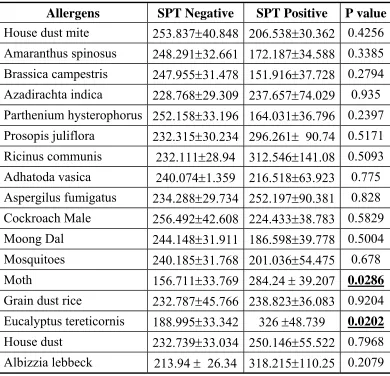 Table 7. Comparison of Total Ig E levels with allergen positivity: 