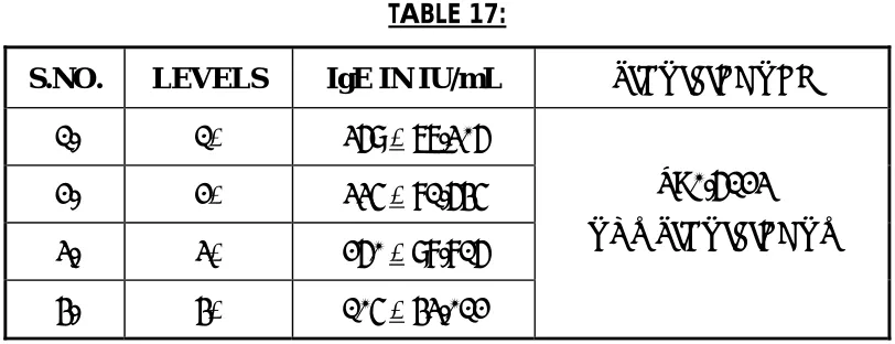 TABLE 16: S.NO. LEVELS IgE IN IU/mL 