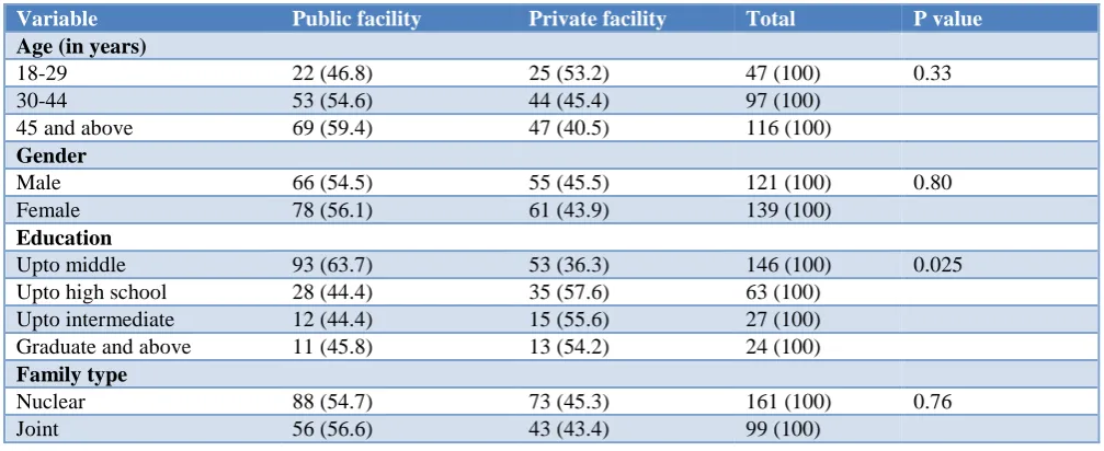 Table 4: Barriers perceive in utilization of health services. 