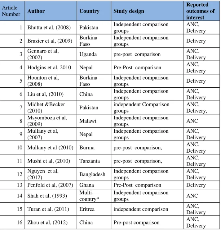 Table 2: Summary of selected article authors, country of study, study design and reported  outcomes of interest