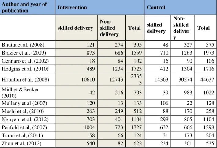 Table 5 Summary of extracted data by author  
