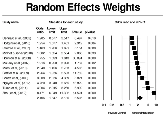 Fig 2: Forest plot for the effect sizes and overall effect size.