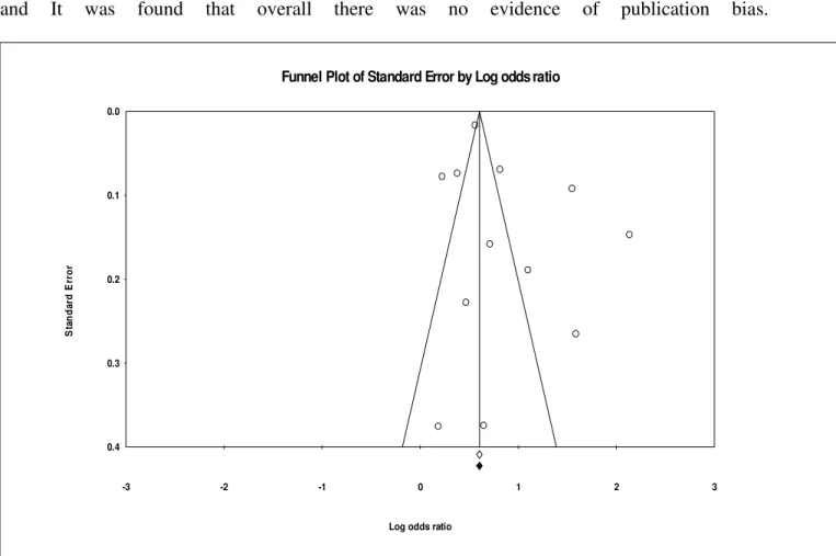 Fig: 3 Funnel plot of standard error by log risk ratios. 
