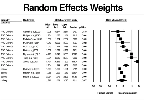 Fig 4: Forest plot for the random effects weights for the subgroups of "outcomes" as a moderator variable