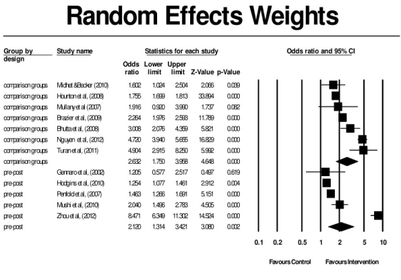 Fig 5: Forest plot for the random effects weights for the subgroups of "study design" as a moderator variable