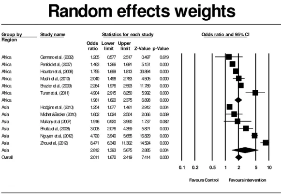Fig 6: Forest plot for subgroup analysis with "region " as a moderator variable