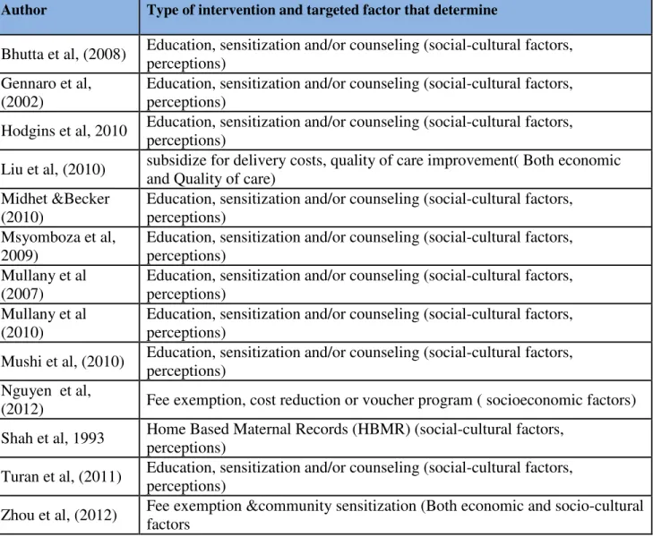 Table 6 Summary of authors and type of intervention with a targeted factor 
