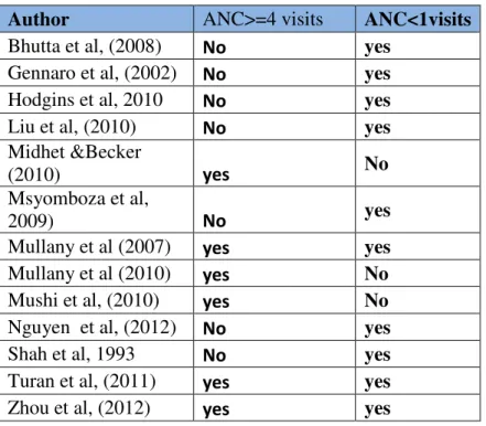Table 7 summaries of authors and reported number of visits  Author  ANC>=4 visits  ANC<1visits 
