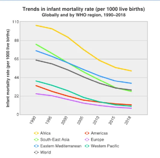 Figure 1 below shows the trends in infant mortality globally from 1990 to  2018, according to WHO statistics of 2018