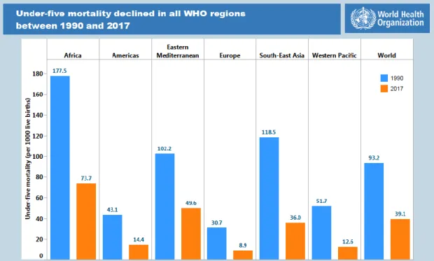 Figure 2. Decline in under-five mortality. (Source WHO 2018) 