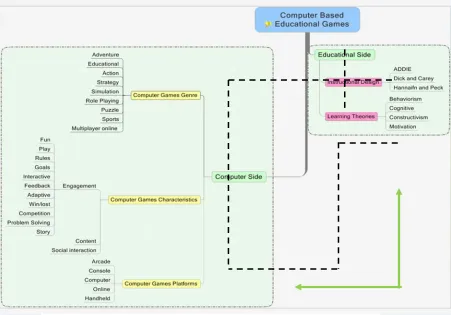 Figure 3: The Mapping Model of Educational Games Surrounding   