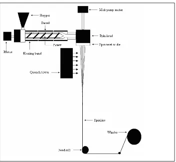 Figure 3 Schematic of Melt Spinning 11