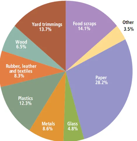 Figure 8 Material Breakdown of Waste Generated by Americans in 200937