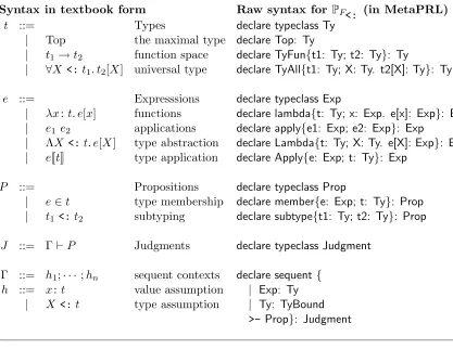 Figure 8.1: The syntax of F<:, in textbook form and in the concrete syntax for P