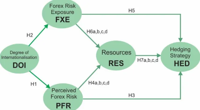 Table 4-1: Hypotheses for factors influencing forex hedging strategy  by exporting SMEs 