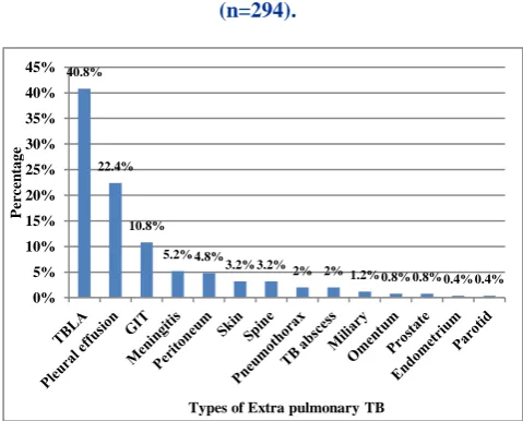 Figure 1: AFB reports of the pulmonary TB patients (n=294). 