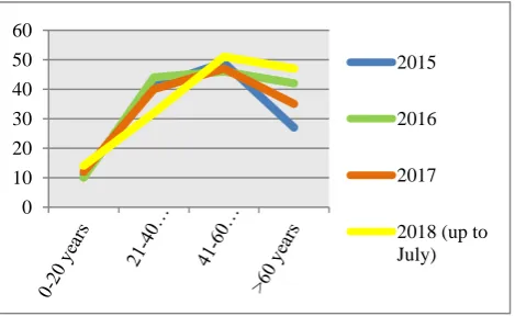 Figure 4: Age distribution of TB patients every year (n=548). 
