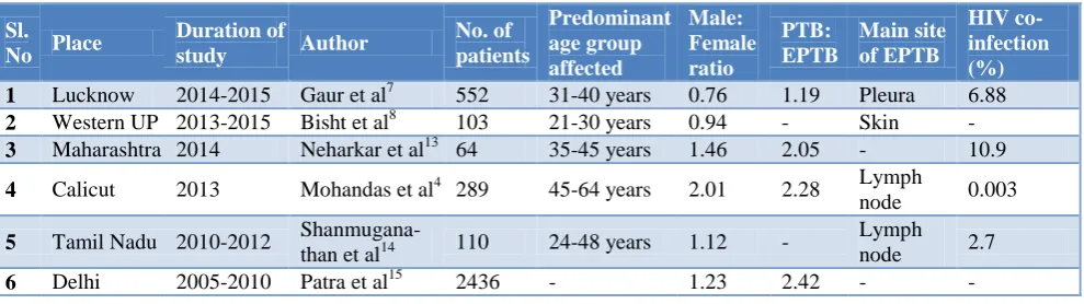 Table 1: Comparison of the profile of TB patients across the globe. 