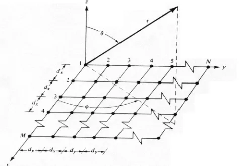 Fig. 1: Planar array element geometry and phasing 