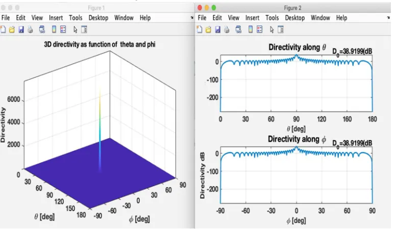 Figure 2. Design resonant Dipole by CST at 2.4GHz 