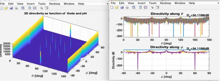 Figure. 4. Radiation pattern when distance between elements is λ/4. 