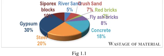  Fig 1.1 In the survey material gypsum was considered material which is least recycled but it can be recycled and reused
