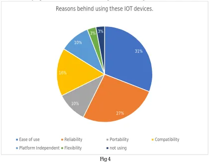 Fig 3. IOT Devices used within various organizations 