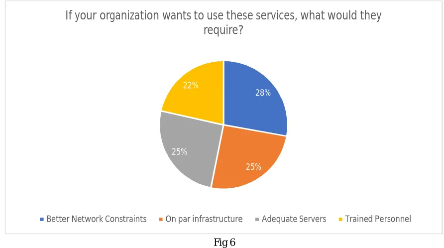 Fig 5  5) Observation: Amazon FreeRTOS being the base for microcontrollers, and microcontrollers themselves being the future of IOT & Cloud, their mass usage in the industry is quite inevitable