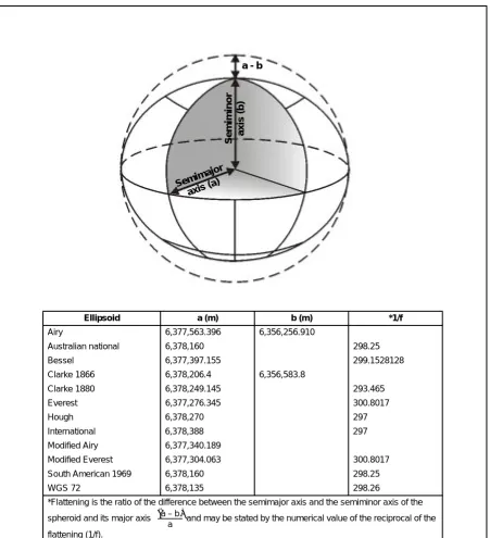 Figure 4-1. Defining Parameters of Ellipsoids