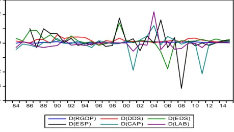 Figure 1: Stationarity of Variables at First Difference  Figure  1  depicts  a  graphical  analysis  of 