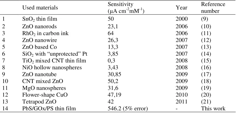 Figure 5. Cyclic voltammogram of uncoated PbS prepared working electrode via deferent concentration of glucose after 3 days storage