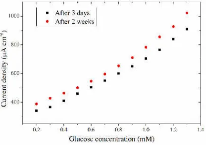 Figure 6. Glucose concentration dependence of current density at 1,15V by uncoated PbS prepared working electrodes after 3 days and  2 weeks storage
