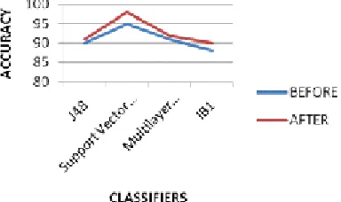 Fig. 1. Accuarcy of the classifier algorithm