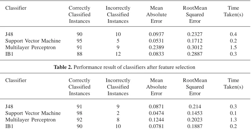 Table 2. Performance result of classifiers after feature selection