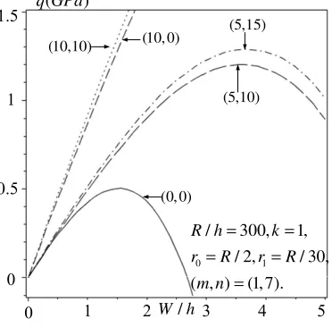 Fig. 6. Effects of the elastic foundations (K K1,2)on the nonlinear response of S-FGM annular spherical shells