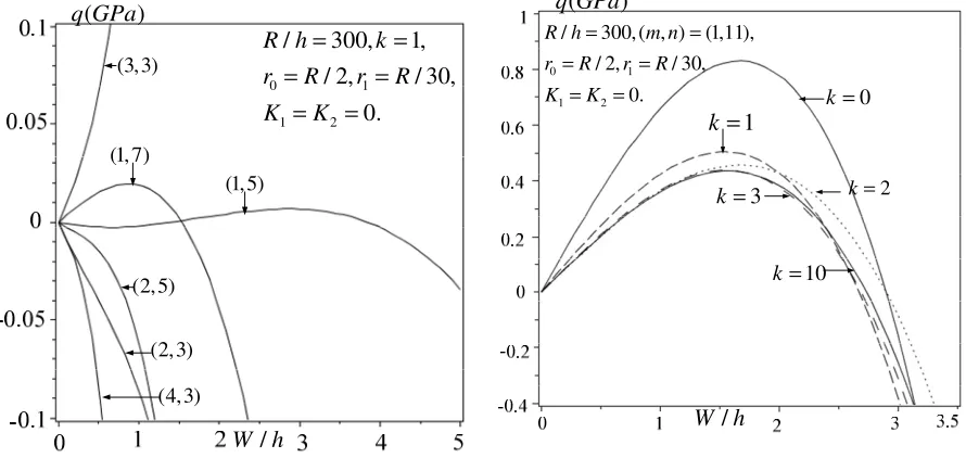 Fig. 2. Effects of mode ( , )m n  on the nonlinear response of S-FGM annular spherical shells
