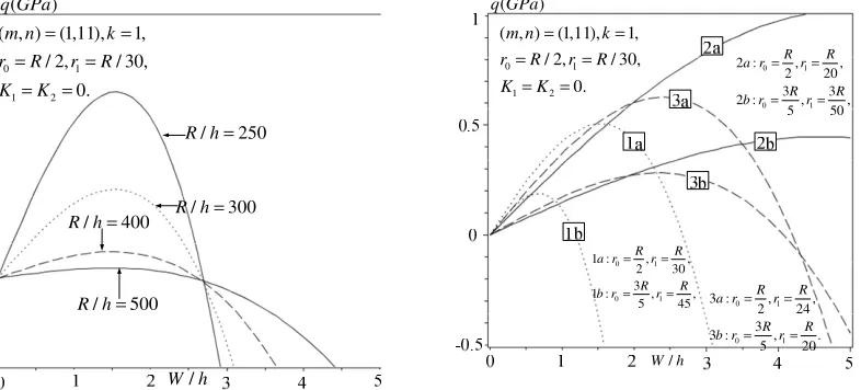 Fig.3. shows the effects of volume fraction index (0,1,2,3,10)percentage of ceramic constituent, which has higher elasticity modulus, is dropped with increasing values of load–deflection curves become lower when FGM annular spherical shell subjected to ext
