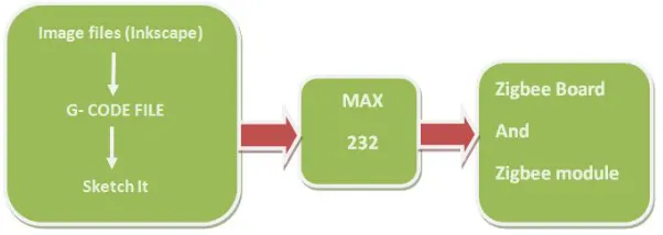 Fig. block diagram of Transmitting side of mini CNC plotter 