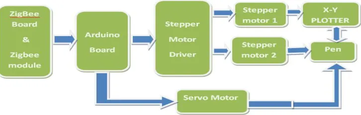 Fig. block diagram of receiving side of mini CNC plotter. 
