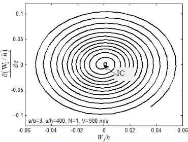 Fig. 7. Phase diagram at V=900m s/ .